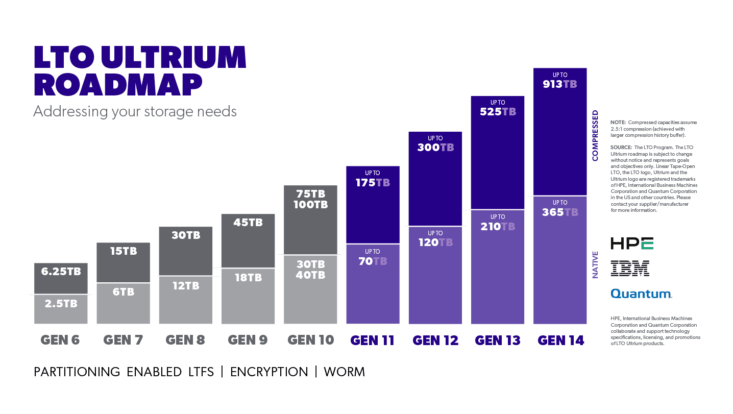 LTO roadmap 2025